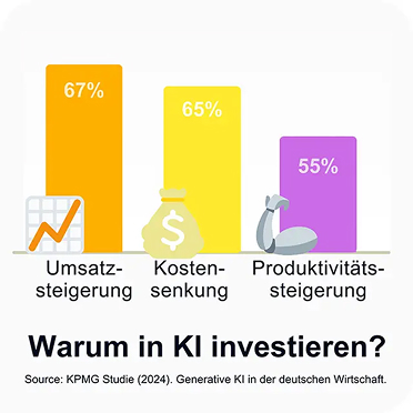 Gründe für Investitionen in KI: Umsatzwachstum, Kostensenkung, höhere Produktivität.
